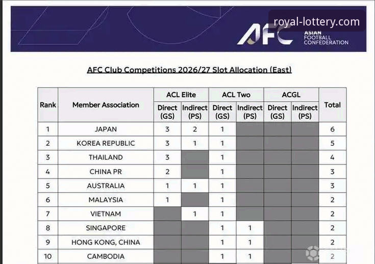 皇冠体彩安全吗 亚冠精英联赛扩军vs现状:中超从1.5到2.5席位的战略突围